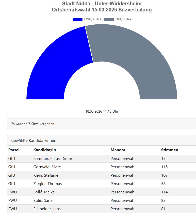 Grafik zur Ortsbeiratswahl 2026